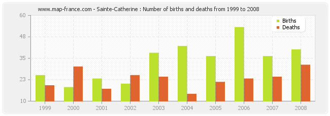 Sainte-Catherine : Number of births and deaths from 1999 to 2008