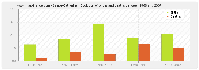 Sainte-Catherine : Evolution of births and deaths between 1968 and 2007