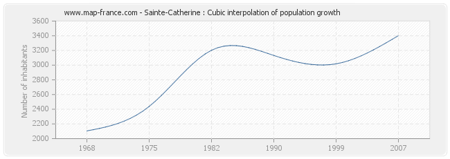 Sainte-Catherine : Cubic interpolation of population growth