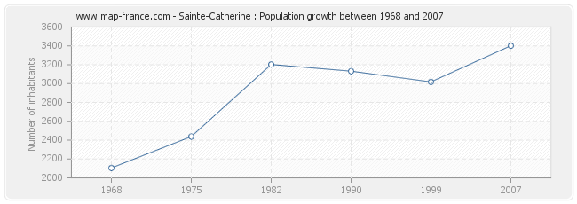 Population Sainte-Catherine