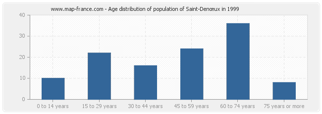 Age distribution of population of Saint-Denœux in 1999