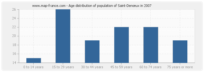 Age distribution of population of Saint-Denœux in 2007