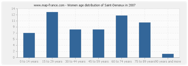 Women age distribution of Saint-Denœux in 2007