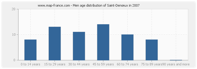 Men age distribution of Saint-Denœux in 2007