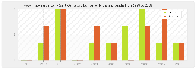 Saint-Denœux : Number of births and deaths from 1999 to 2008