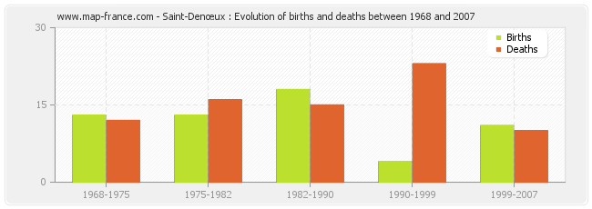 Saint-Denœux : Evolution of births and deaths between 1968 and 2007