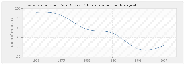 Saint-Denœux : Cubic interpolation of population growth