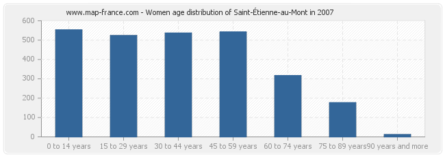 Women age distribution of Saint-Étienne-au-Mont in 2007