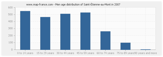 Men age distribution of Saint-Étienne-au-Mont in 2007