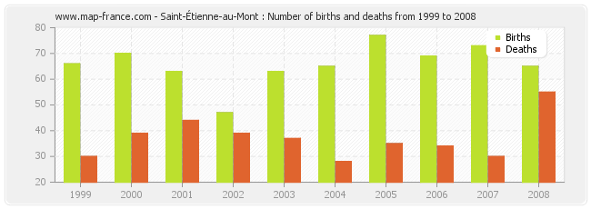 Saint-Étienne-au-Mont : Number of births and deaths from 1999 to 2008