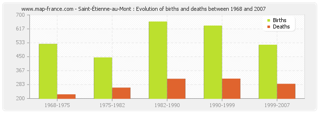 Saint-Étienne-au-Mont : Evolution of births and deaths between 1968 and 2007