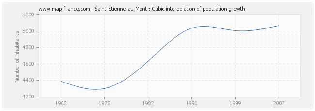 Saint-Étienne-au-Mont : Cubic interpolation of population growth