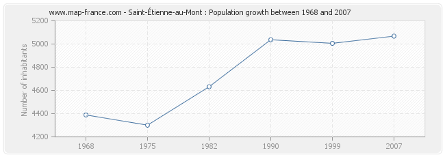 Population Saint-Étienne-au-Mont