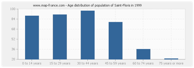 Age distribution of population of Saint-Floris in 1999