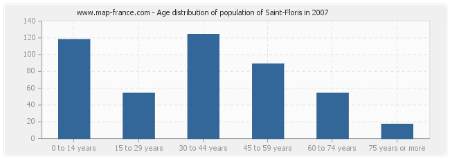 Age distribution of population of Saint-Floris in 2007