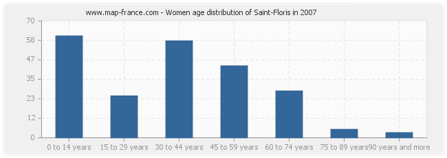 Women age distribution of Saint-Floris in 2007