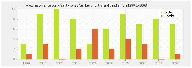 Saint-Floris : Number of births and deaths from 1999 to 2008