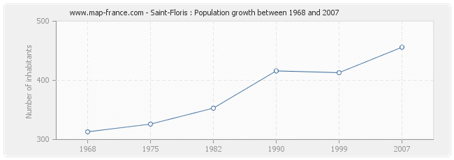 Population Saint-Floris