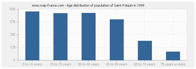 Age distribution of population of Saint-Folquin in 1999