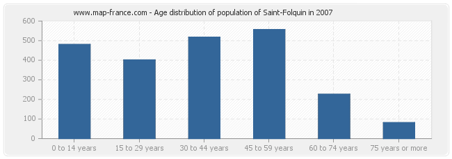 Age distribution of population of Saint-Folquin in 2007