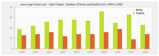 Saint-Folquin : Number of births and deaths from 1999 to 2008