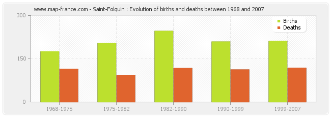 Saint-Folquin : Evolution of births and deaths between 1968 and 2007