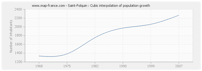 Saint-Folquin : Cubic interpolation of population growth