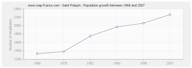 Population Saint-Folquin
