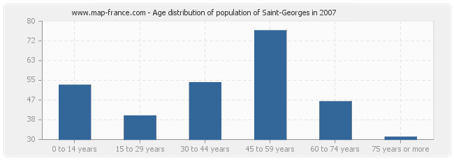 Age distribution of population of Saint-Georges in 2007