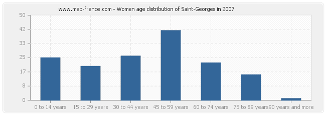 Women age distribution of Saint-Georges in 2007