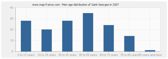 Men age distribution of Saint-Georges in 2007