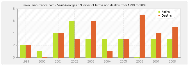 Saint-Georges : Number of births and deaths from 1999 to 2008