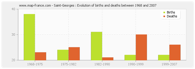 Saint-Georges : Evolution of births and deaths between 1968 and 2007