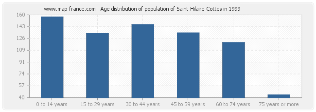 Age distribution of population of Saint-Hilaire-Cottes in 1999