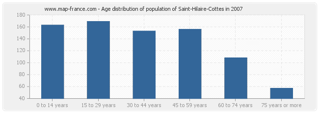 Age distribution of population of Saint-Hilaire-Cottes in 2007