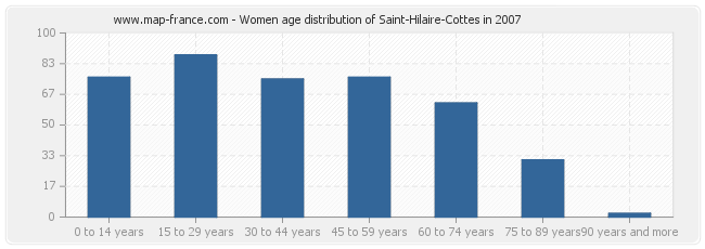 Women age distribution of Saint-Hilaire-Cottes in 2007