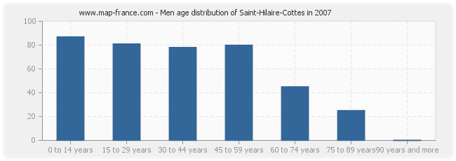 Men age distribution of Saint-Hilaire-Cottes in 2007