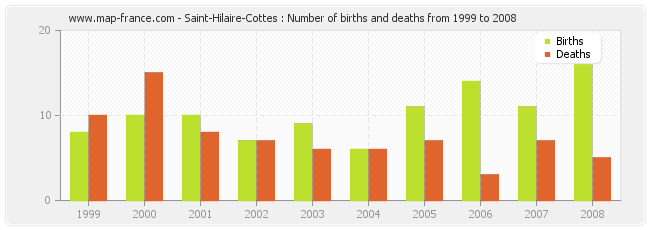 Saint-Hilaire-Cottes : Number of births and deaths from 1999 to 2008