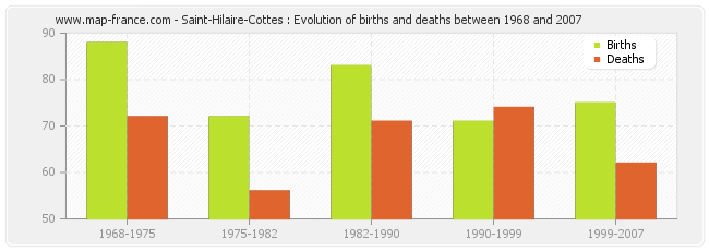 Saint-Hilaire-Cottes : Evolution of births and deaths between 1968 and 2007