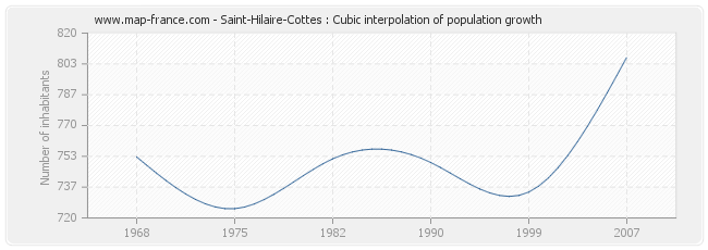 Saint-Hilaire-Cottes : Cubic interpolation of population growth