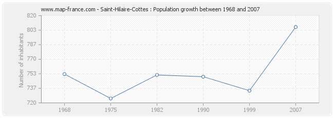 Population Saint-Hilaire-Cottes