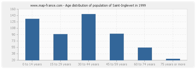 Age distribution of population of Saint-Inglevert in 1999
