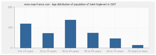 Age distribution of population of Saint-Inglevert in 2007