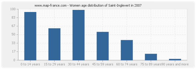 Women age distribution of Saint-Inglevert in 2007