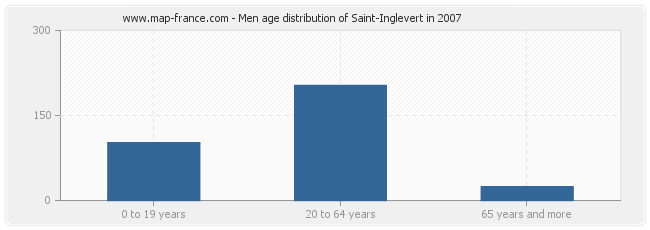Men age distribution of Saint-Inglevert in 2007