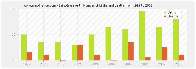 Saint-Inglevert : Number of births and deaths from 1999 to 2008