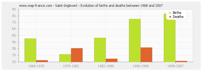 Saint-Inglevert : Evolution of births and deaths between 1968 and 2007