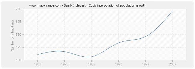 Saint-Inglevert : Cubic interpolation of population growth