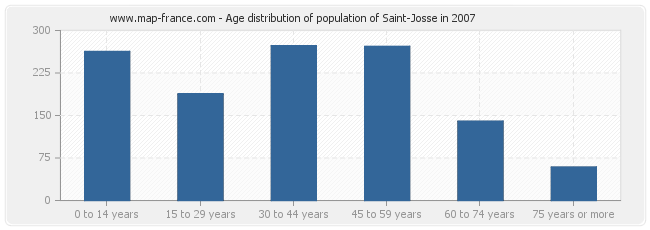 Age distribution of population of Saint-Josse in 2007