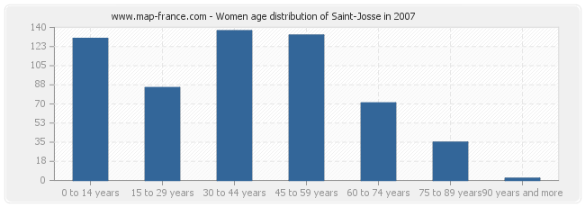 Women age distribution of Saint-Josse in 2007
